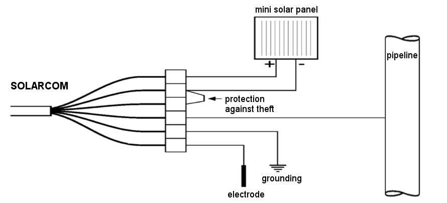 Connection diagram of special telemetry unit with solar charging designed for use outside in extreme conditions without power supply options.